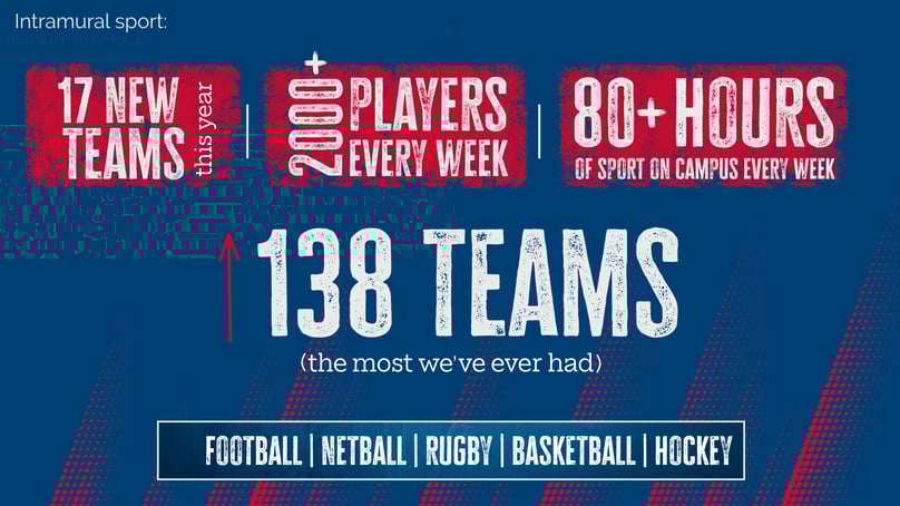 intramural sport stats, 17 new teams 2000 plus players everry week 80 plus hours of sport and 138 teams the most weve ever had